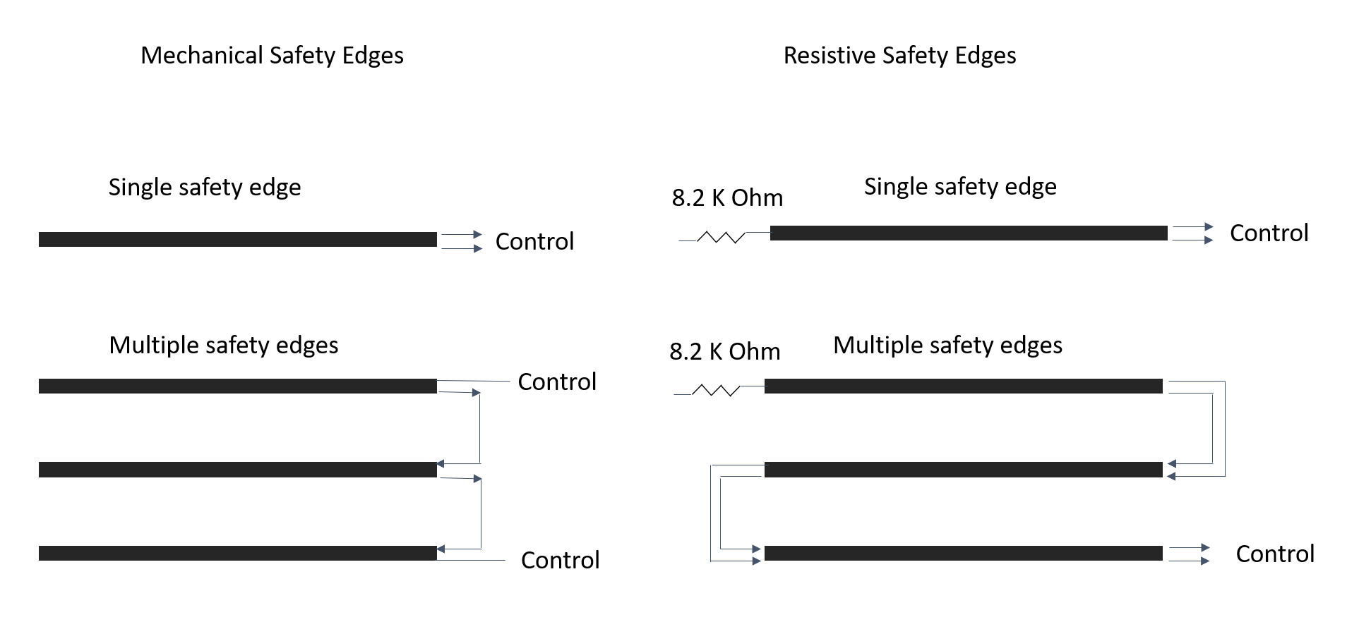 Mechanical and resistive safety edges for automated gates